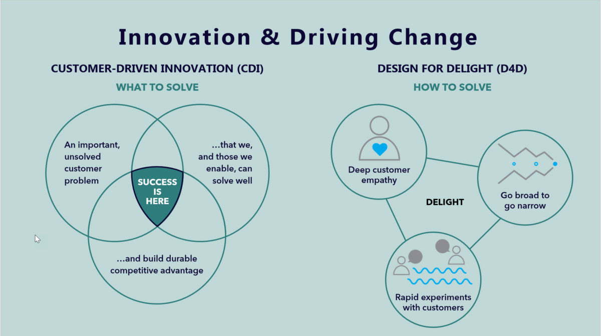 Innovation and Driving Change diagram
